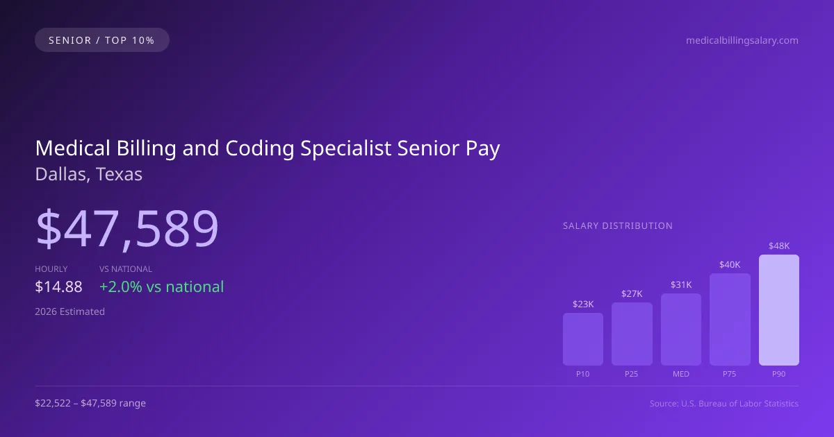 Medical Billing and Coding Specialist Senior Salary in Dallas, TX — 2026 est., based on 2025 BLS