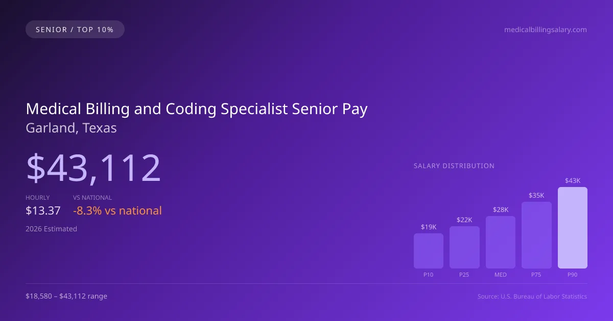 Medical Billing and Coding Specialist Senior Salary in Garland, TX — 2026 est., based on 2025 BLS