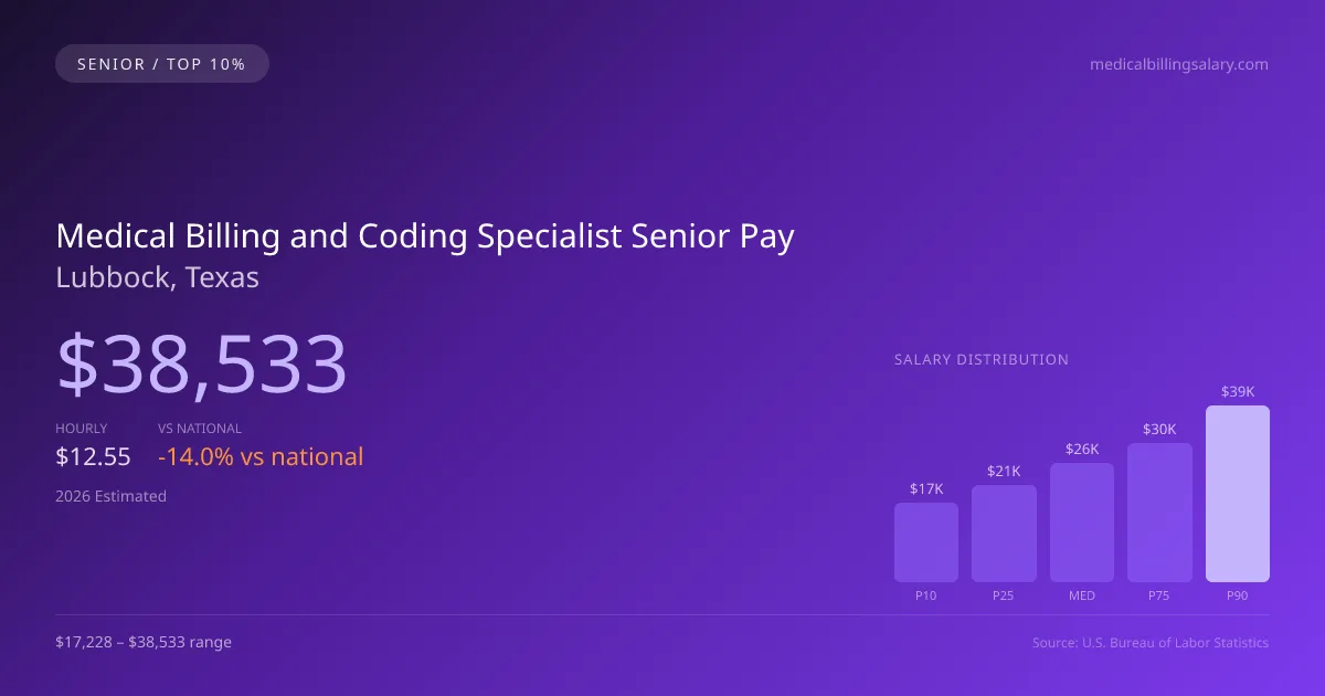 Medical Billing and Coding Specialist Senior Salary in Lubbock, TX — 2026 est., based on 2025 BLS