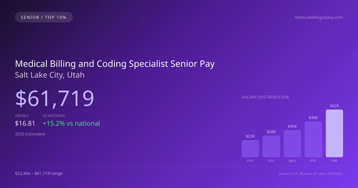 Medical Billing and Coding Specialist Senior Salary in Salt Lake City, UT — 2026 est., based on 2025 BLS
