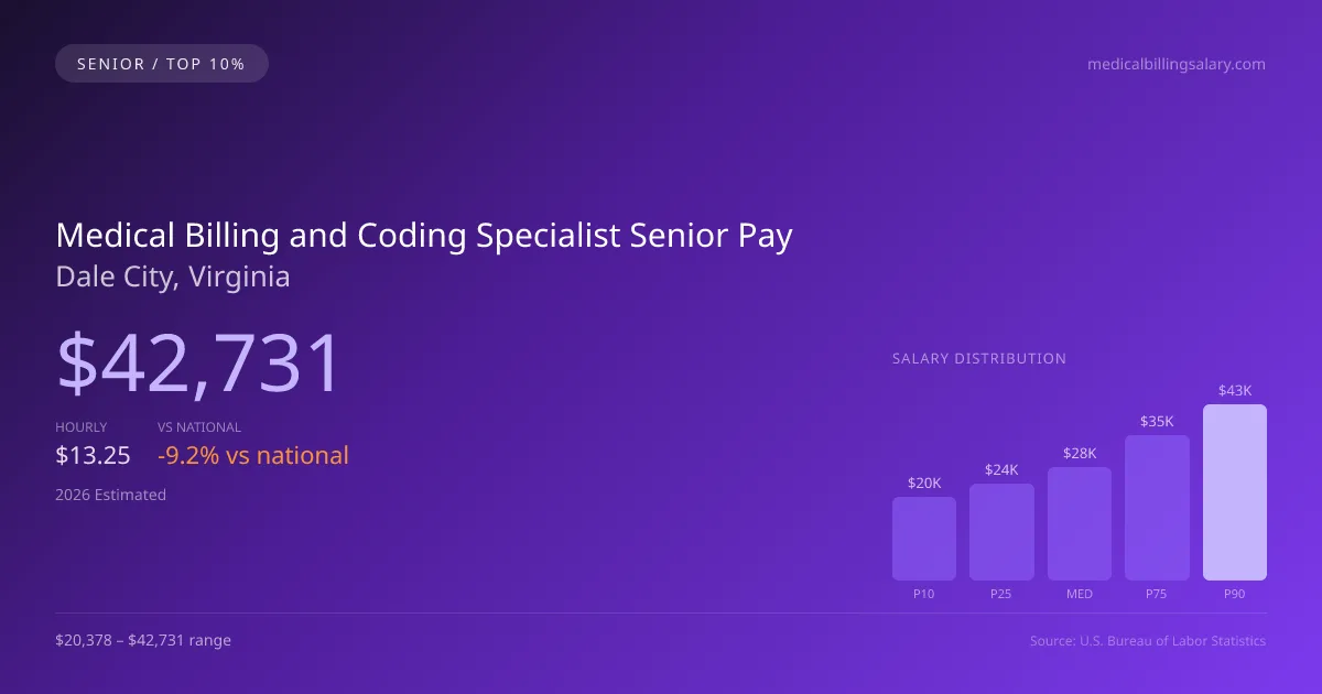 Medical Billing and Coding Specialist Senior Salary in Dale City, VA — 2026 est., based on 2025 BLS