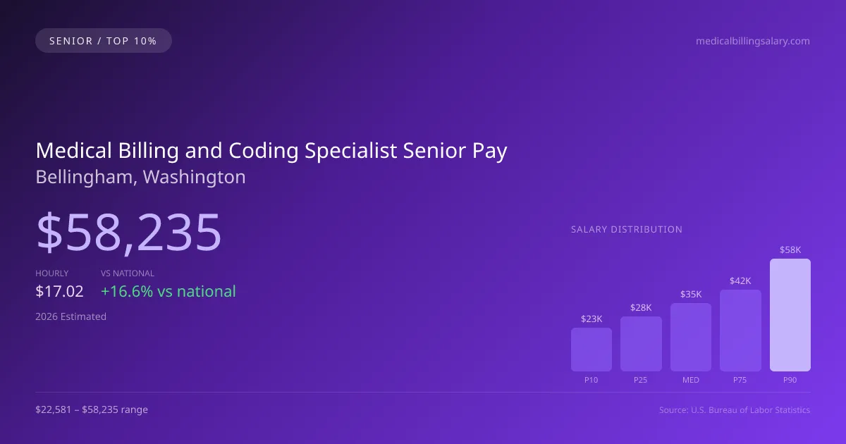 Medical Billing and Coding Specialist Senior Salary in Bellingham, WA — 2026 est., based on 2025 BLS