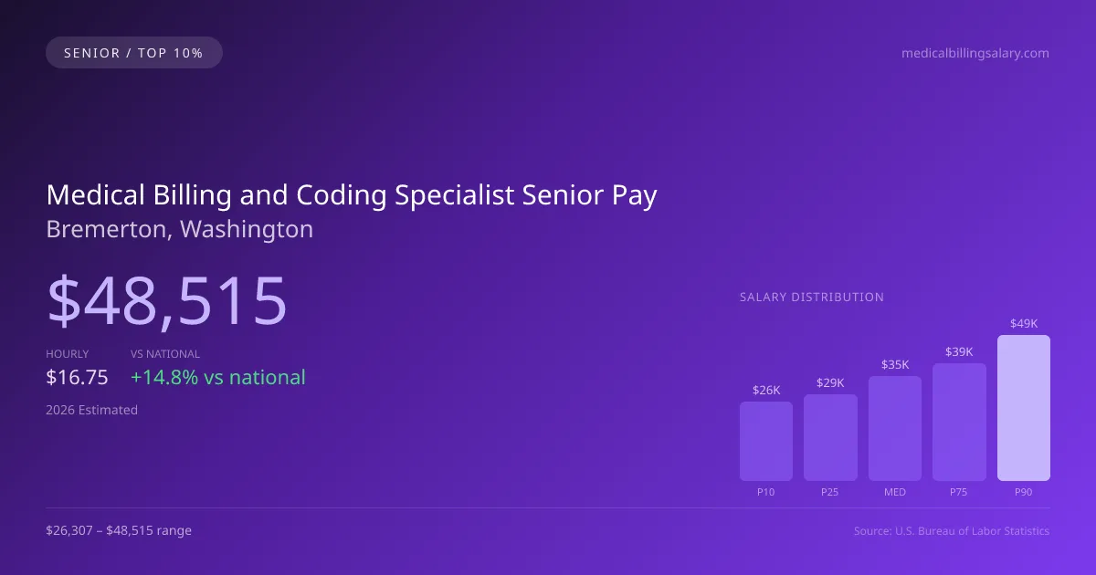 Medical Billing and Coding Specialist Senior Salary in Bremerton, WA — 2026 est., based on 2025 BLS