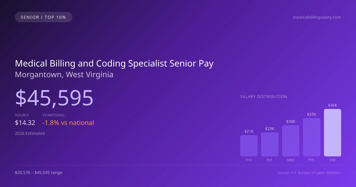 Medical Billing and Coding Specialist Senior Salary in Morgantown, WV — 2026 est., based on 2025 BLS
