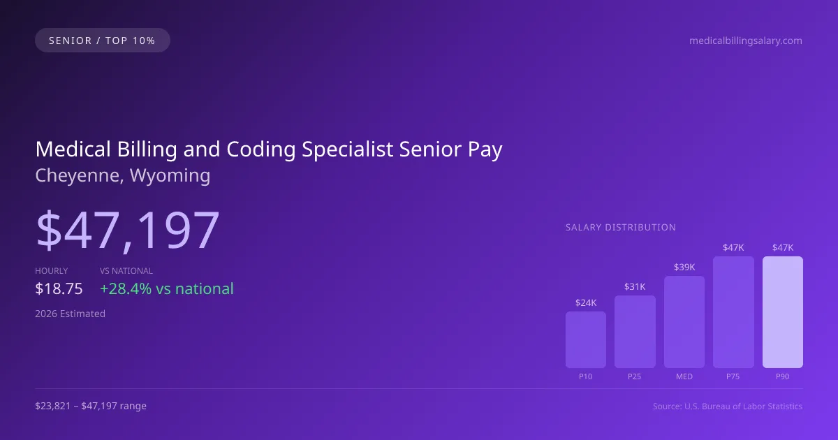 Medical Billing and Coding Specialist Senior Salary in Cheyenne, WY — 2026 est., based on 2025 BLS