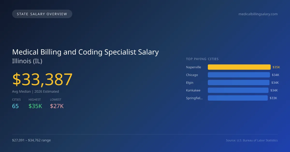Medical Billing and Coding Specialist Salary in Illinois - 2025 BLS Data Infographic