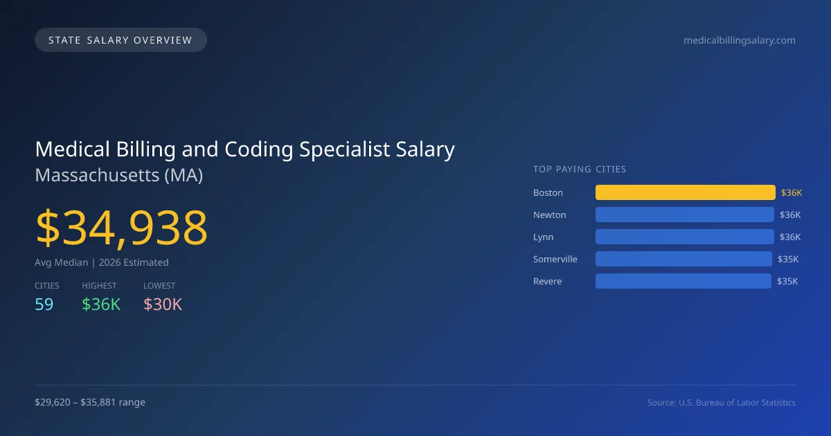 Medical Billing and Coding Specialist Salary in Massachusetts - 2025 BLS Data Infographic