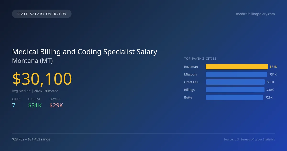 Medical Billing and Coding Specialist Salary in Montana - 2025 BLS Data Infographic