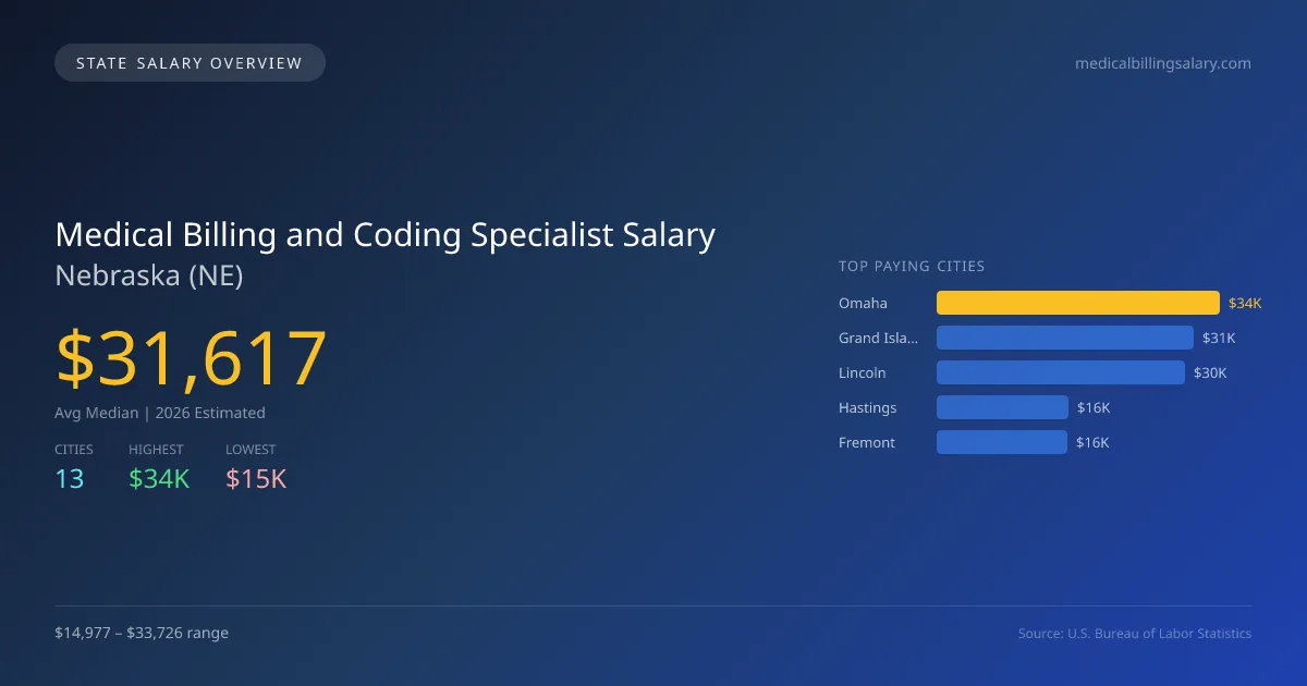 Medical Billing and Coding Specialist Salary in Nebraska - 2025 BLS Data Infographic