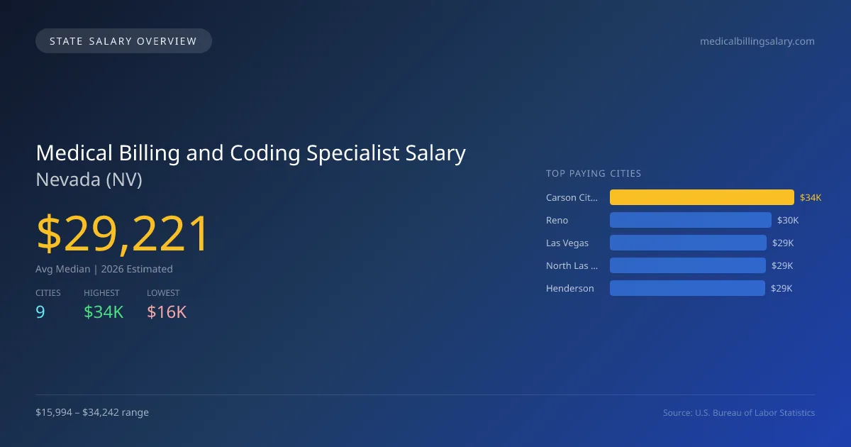 Medical Billing and Coding Specialist Salary in Nevada - 2025 BLS Data Infographic
