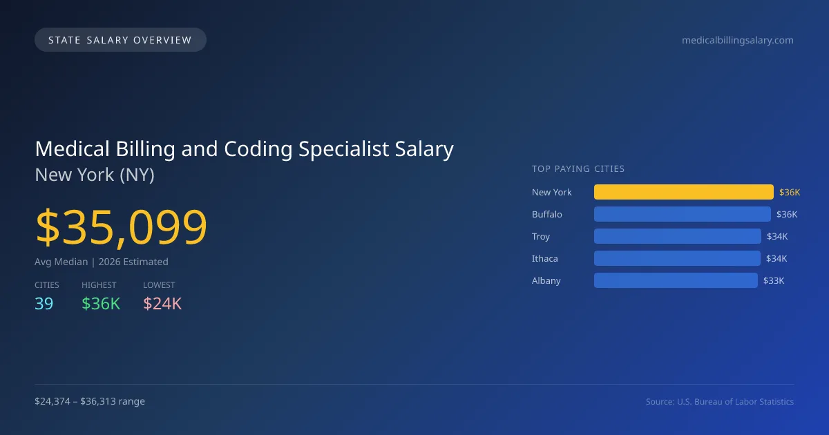 Medical Billing and Coding Specialist Salary in New York - 2025 BLS Data Infographic