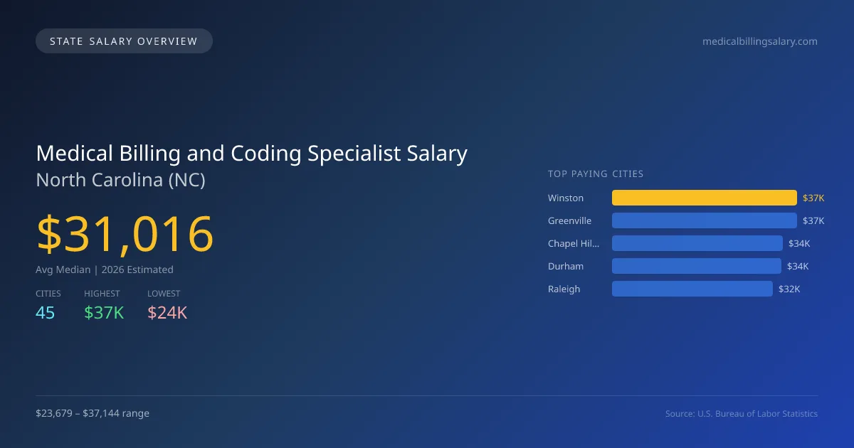 Medical Billing and Coding Specialist Salary in North Carolina - 2025 BLS Data Infographic