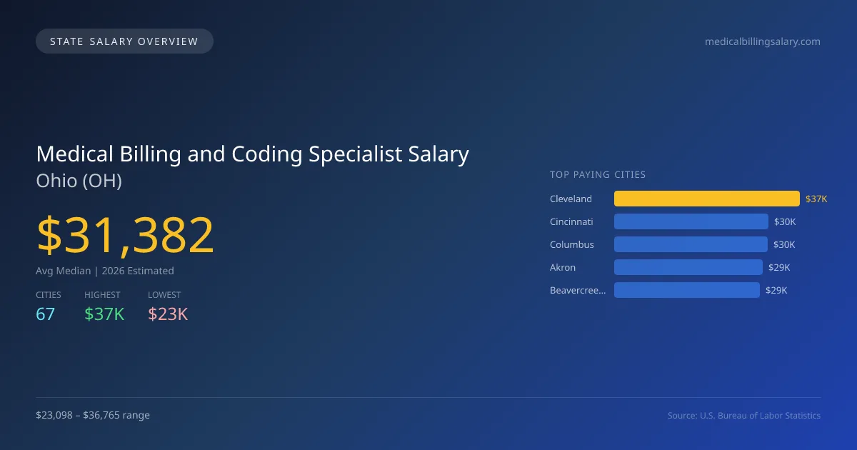 Medical Billing and Coding Specialist Salary in Ohio - 2025 BLS Data Infographic