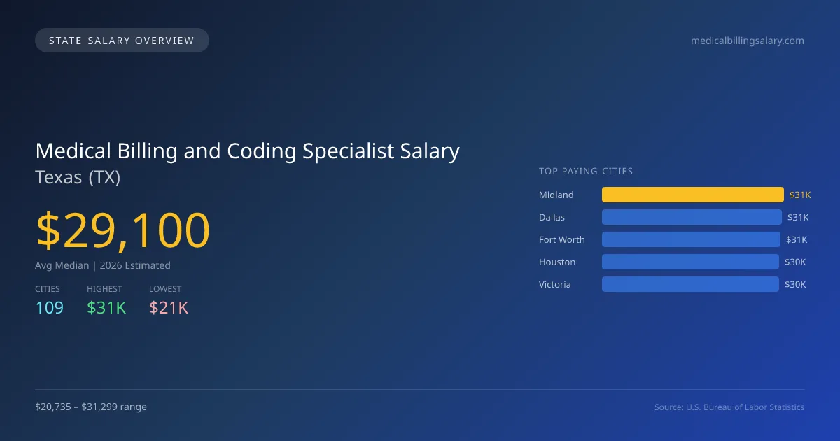 Medical Billing and Coding Specialist Salary in Texas - 2025 BLS Data Infographic