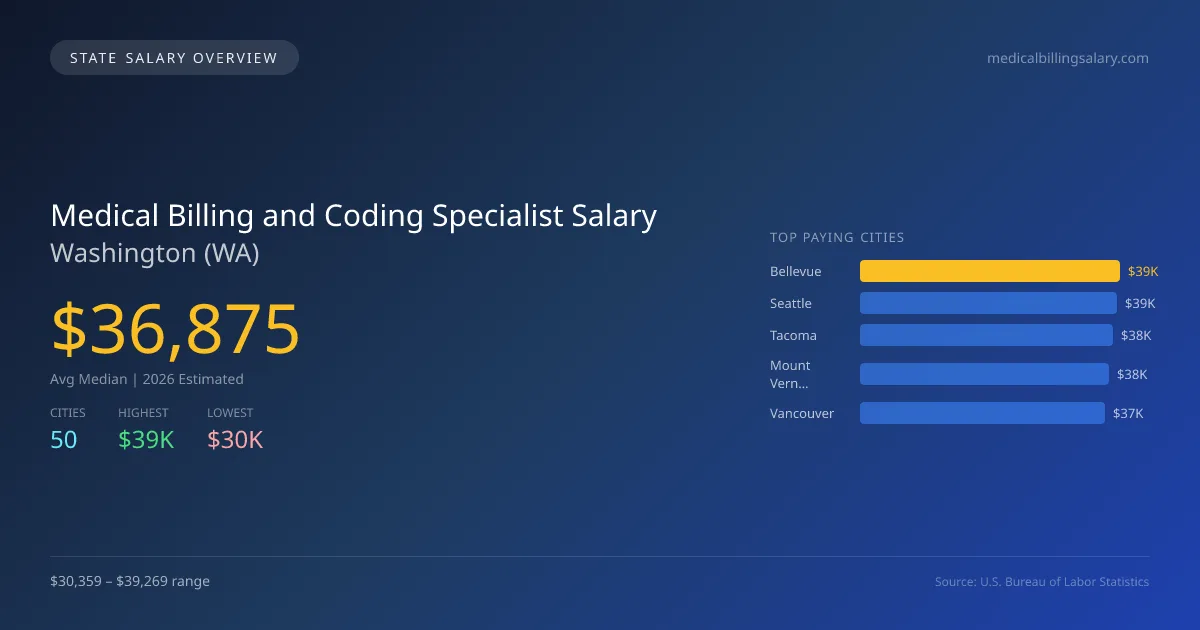 Medical Billing and Coding Specialist Salary in Washington - 2025 BLS Data Infographic